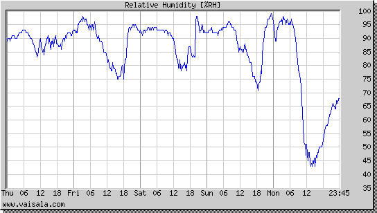 Relative Humidity