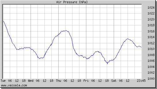 Air Pressure