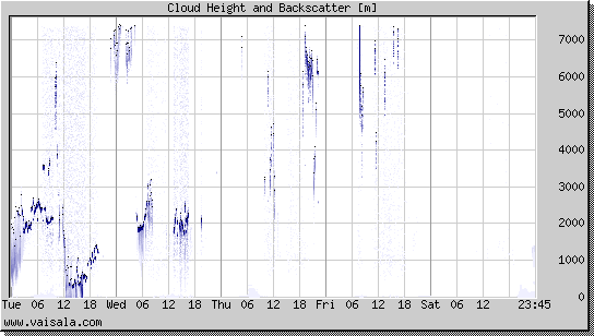 Cloud Height and Backscatter