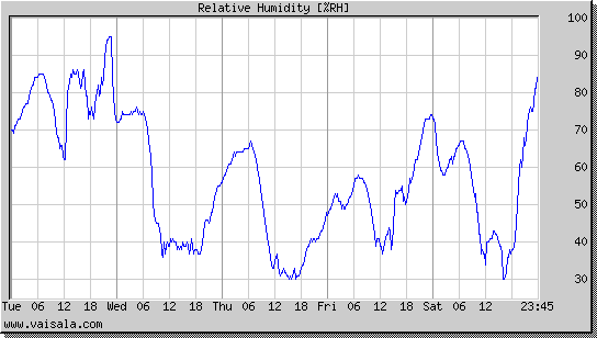 Relative Humidity