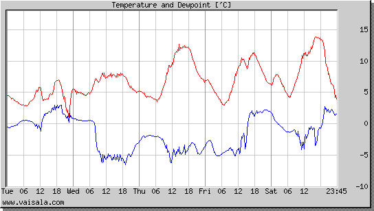 Temperature and Dewpoint