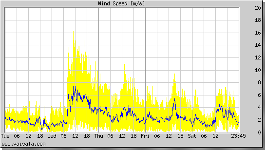 Wind Speed