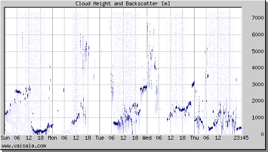 Cloud Height and Backscatter