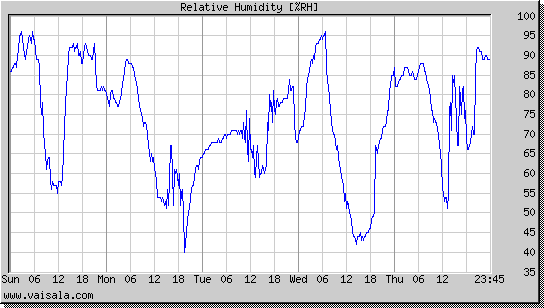 Relative Humidity