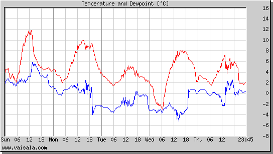 Temperature and Dewpoint