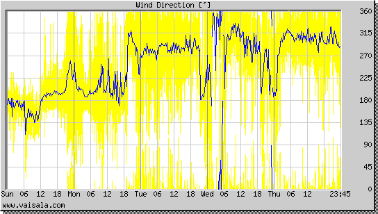 Wind Direction