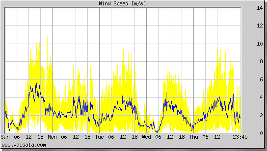 Wind Speed