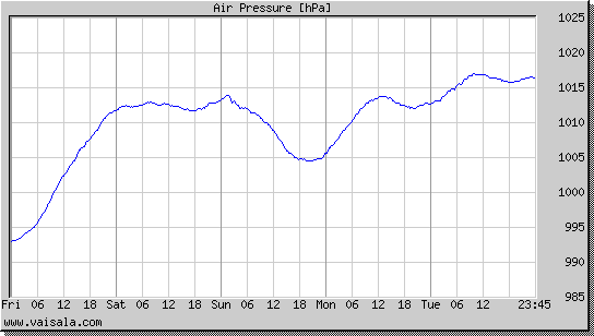 Air Pressure