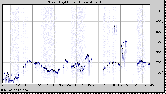 Cloud Height and Backscatter