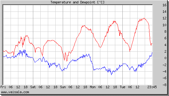 Temperature and Dewpoint