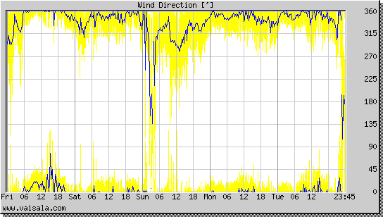 Wind Direction