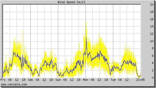 Wind Speed