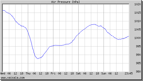 Air Pressure