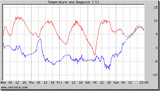 Temperature and Dewpoint