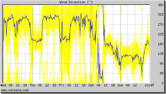 Wind Direction