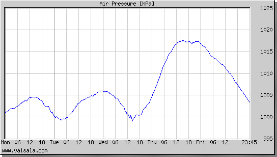 Air Pressure