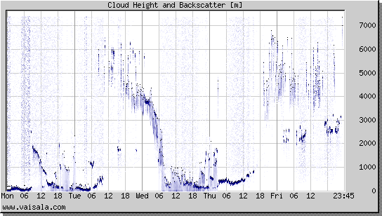 Cloud Height and Backscatter