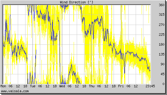 Wind Direction