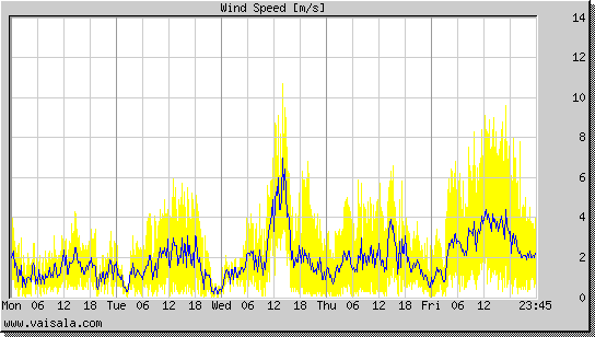 Wind Speed