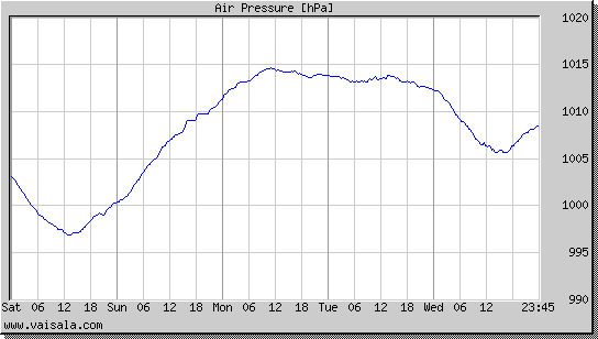 Air Pressure