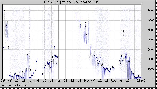 Cloud Height and Backscatter