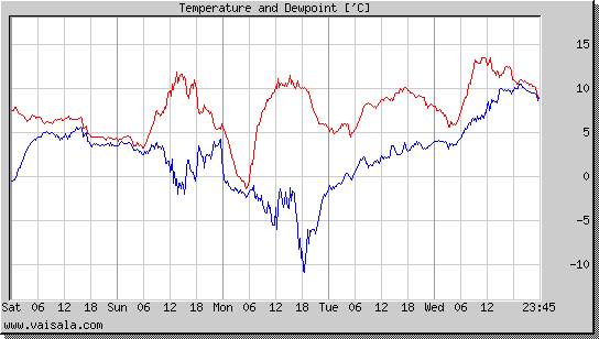 Temperature and Dewpoint