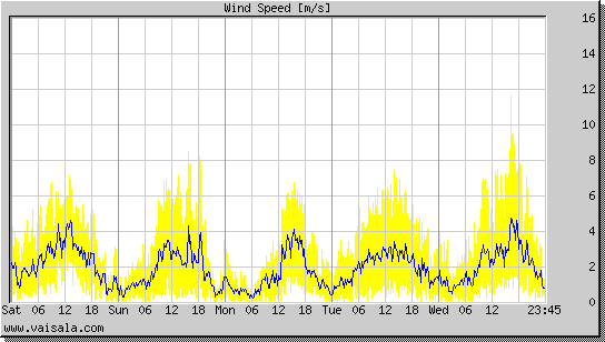 Wind Speed