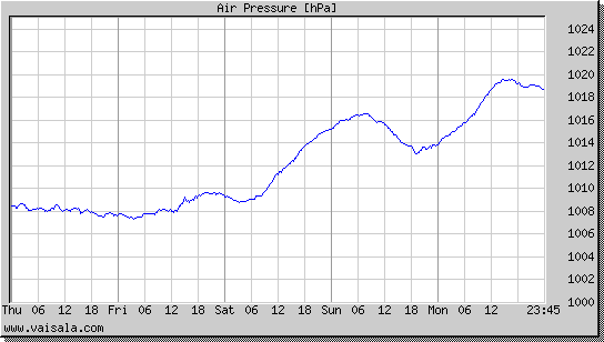 Air Pressure