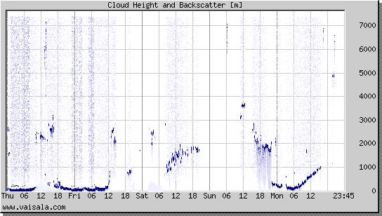 Cloud Height and Backscatter