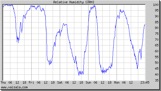 Relative Humidity