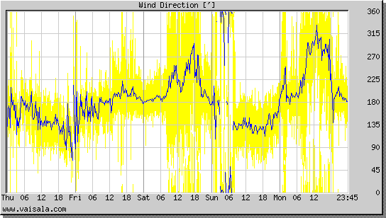 Wind Direction