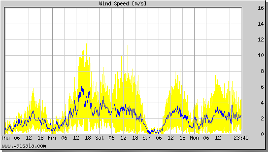 Wind Speed