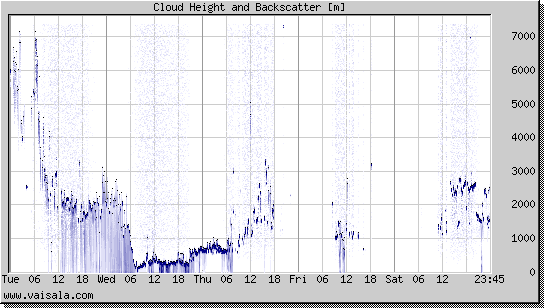 Cloud Height and Backscatter