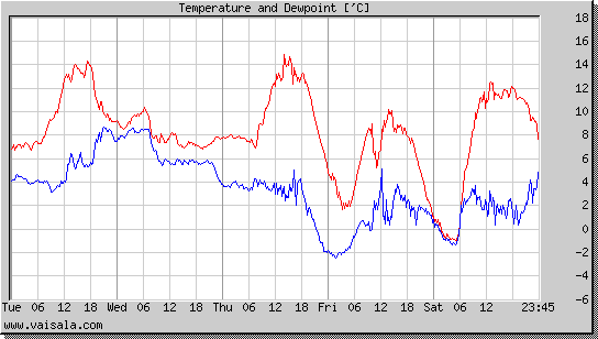 Temperature and Dewpoint