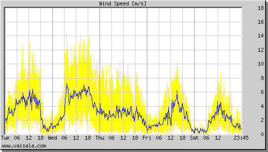 Wind Speed