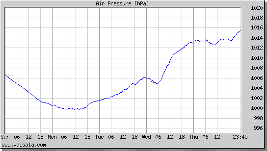 Air Pressure