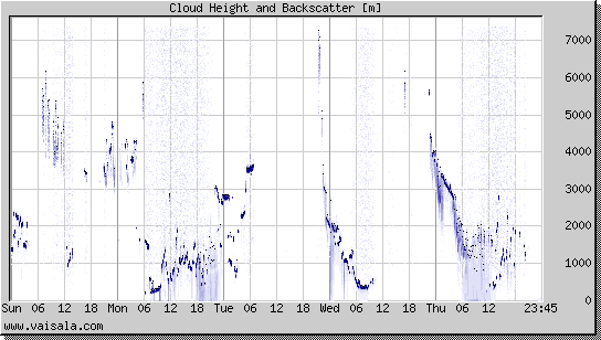 Cloud Height and Backscatter