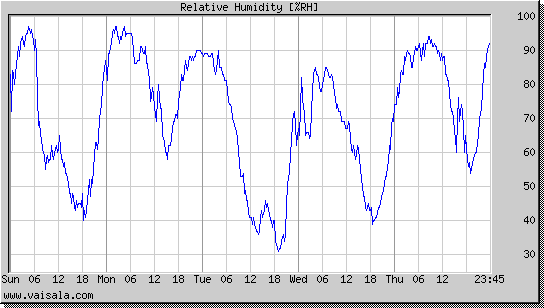 Relative Humidity