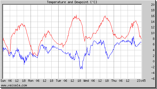 Temperature and Dewpoint