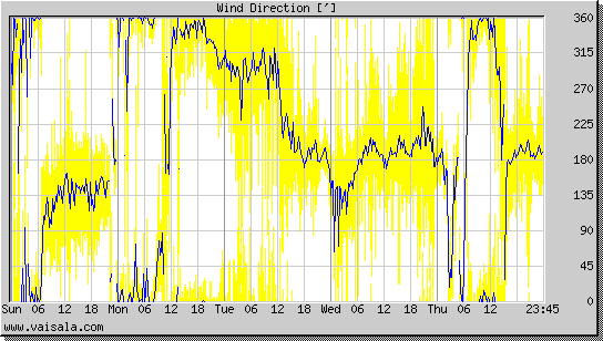 Wind Direction