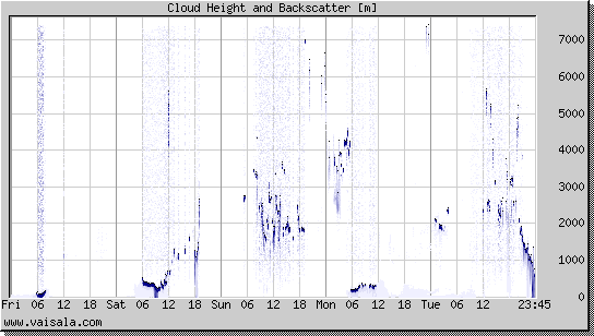 Cloud Height and Backscatter