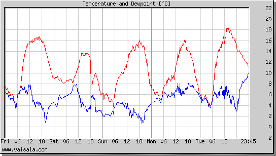 Temperature and Dewpoint