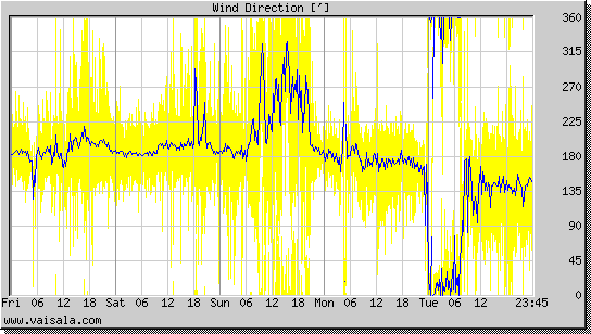 Wind Direction