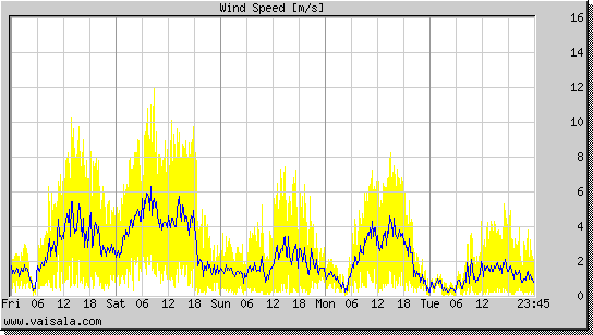 Wind Speed