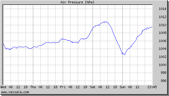 Air Pressure