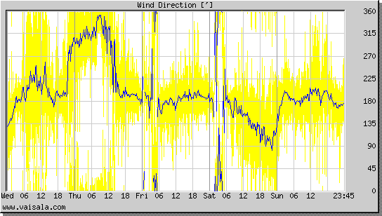 Wind Direction