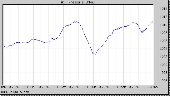 Air Pressure