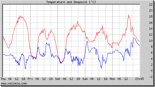 Temperature and Dewpoint