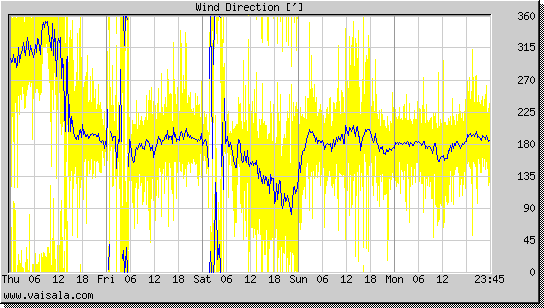 Wind Direction