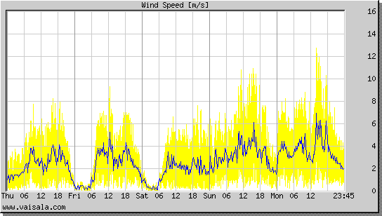 Wind Speed